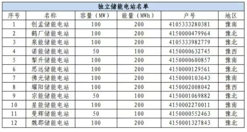 12个独立储能电站参与！河南首次电力现货结算试运行：申报最低限价为50元/MWh，最高限价为1200元/MWh