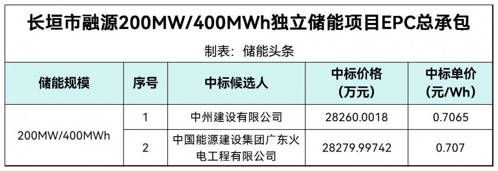 中标 | 0.7065~0.707元/Wh！河南长垣市200MW/400MWh独立储能项目EPC中标候选人公示