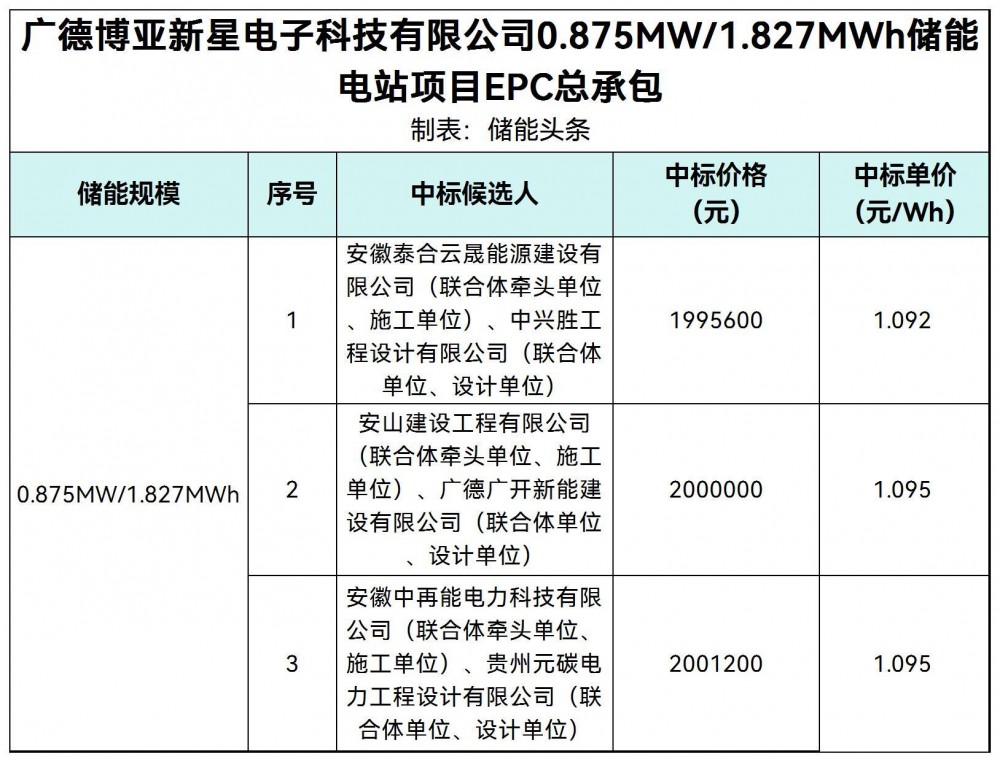 中标 | 1.092~1.095元/Wh！广德博亚新星电子科技有限公司0.875MW/1.827MWh储能电站项目EPC总承包中标候选人公示