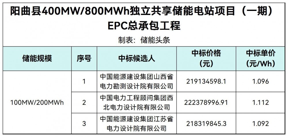 中标 | 1.092~1.112元/Wh！山西阳曲100MW/200MWh独立储能调频电站EPC中标候选人公示