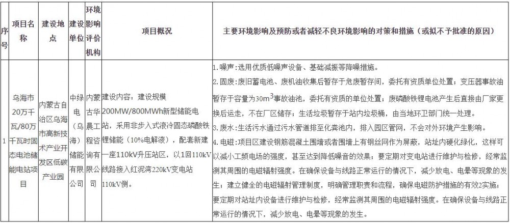内蒙古乌海市20万千瓦/80万千瓦时固态电池储能电站项目环评公示