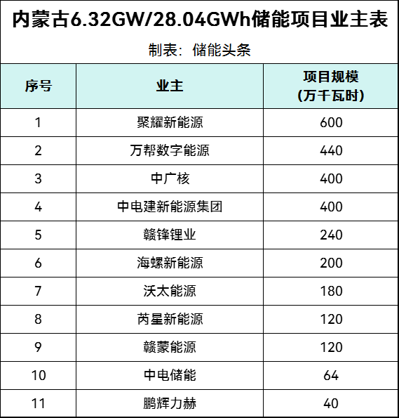 内蒙古28.04GWh储能项目业主优选：涉及中广核、中电建、万帮数字能源、赣锋锂业等