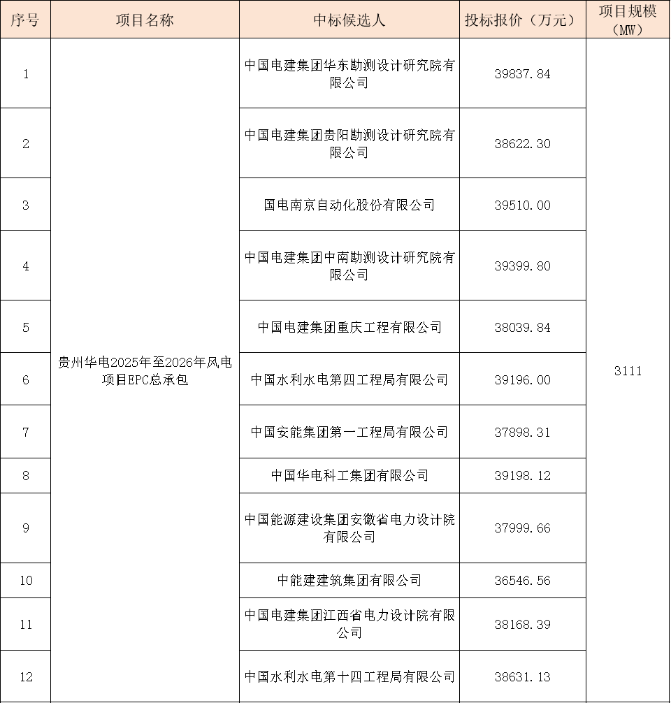 华电3111MW风电项目EPC大单开标！