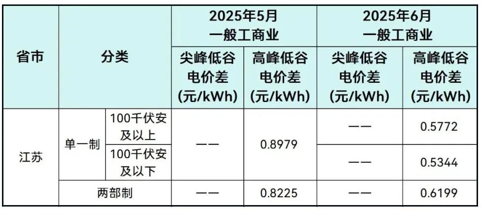 超7GWh! 江苏5月186个储能备案项目公布