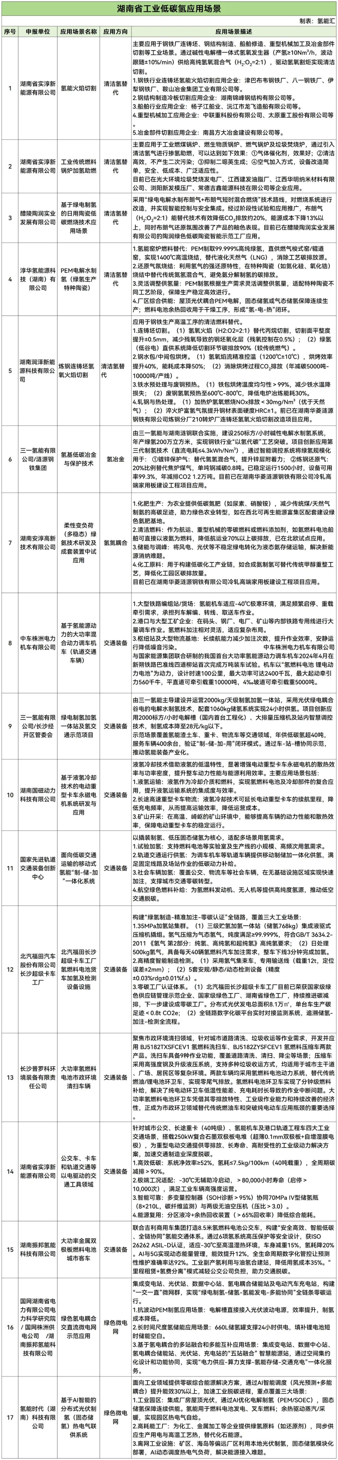 三一氢能、中车株洲所、实淳新能源等入选！湖南公布17个工业低碳氢应用场景