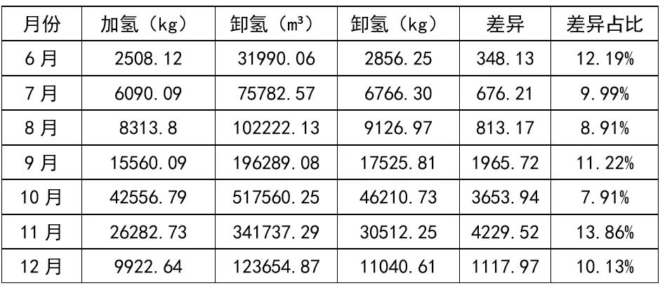 一文了解加氢站运营损耗分析