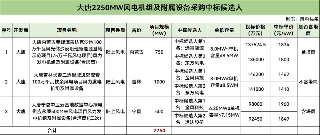 中标 | 大唐2.25GW风电项目开标！2家整机商预中标