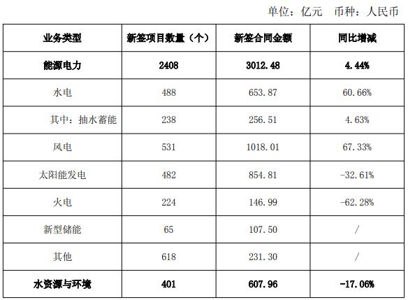 107.5亿元！中国电建1-5月新签新型储能项目65个