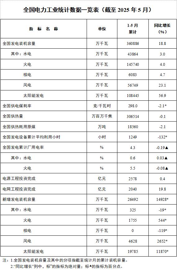 国家能源局：1-5月份全国新增风电并网装机4628万千瓦！