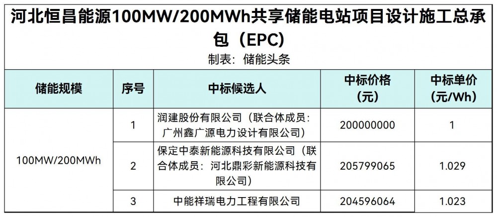 中标 | 1~1.029元/Wh，河北100MW/200MWh储能项目设计施工总承包(EPC)中标候选人公示