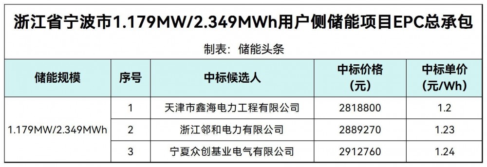 中标 | 1.2~1.24元/Wh！浙江省宁波市1.179MW/2.349MWh用户侧储能项目EPC中标候选人公示