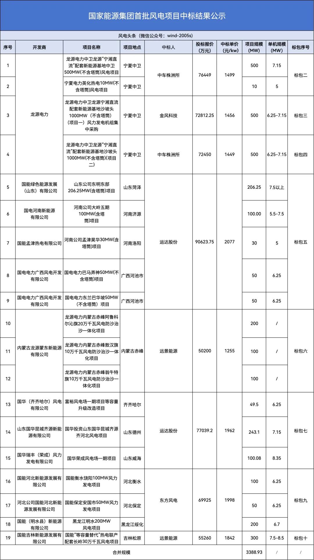 中标 | 中车株洲所、运达、远景、金风、东方风电中选！国家能源集团首批3388.93MW风电机组中标结果出炉！