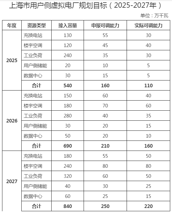 上海出台政策！加快用户侧虚拟电厂建设