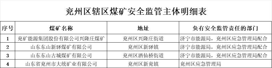 山东省济宁市兖州区辖区煤矿安全监管责任主体及县属煤矿联系包保、安全巡查、驻矿盯守等有关情况的公告