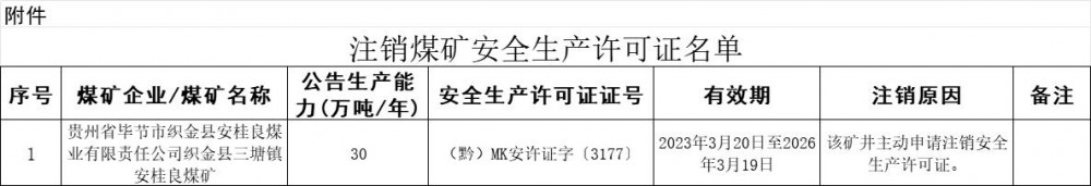 贵州省能源局发布关于注销煤矿企业安全生产许可证的公告（第五十次）