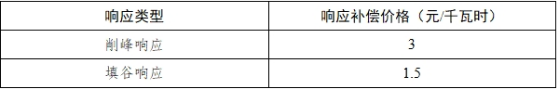 响应补偿价1.5~3元/kWh！安徽省电力需求响应实施方案（2025年版）发布！