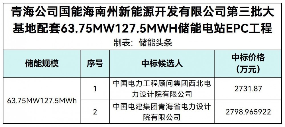 中标 | 63.75MW/127.5MWh！青海大基地配套储能电站EPC项目中标候选人公示