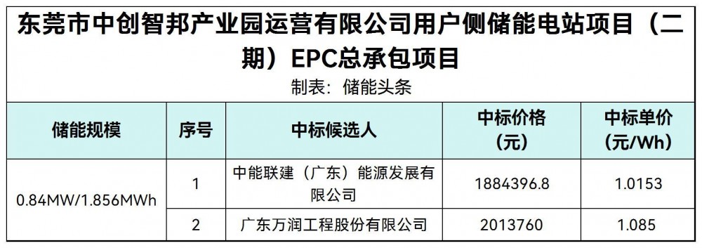 中标 | 1.0153~1.085元/Wh！广东东莞市0.84MW/1.856MWh用户侧储能电站项目EPC总承包项目中标候选人公示！