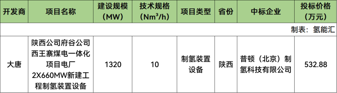 中标 | 普顿制氢预中标！陕西1.32GW煤制氢设备中标结果出炉！