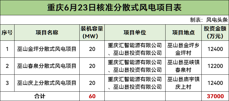 3.7亿元！重庆核准60MW分散式风电项目