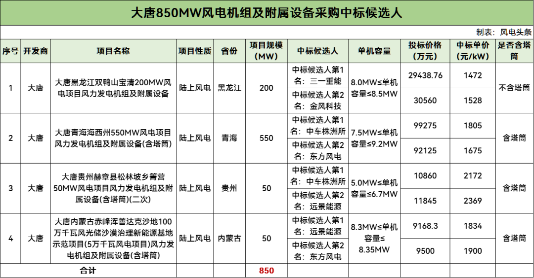 中标 | 三一、远景、中车株洲所等预中标！大唐850MW风机采购开标