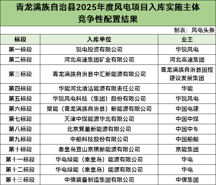 涉及华能、华电、中国电建等！河北青龙县风电项目入库实施主体竞配结果公示