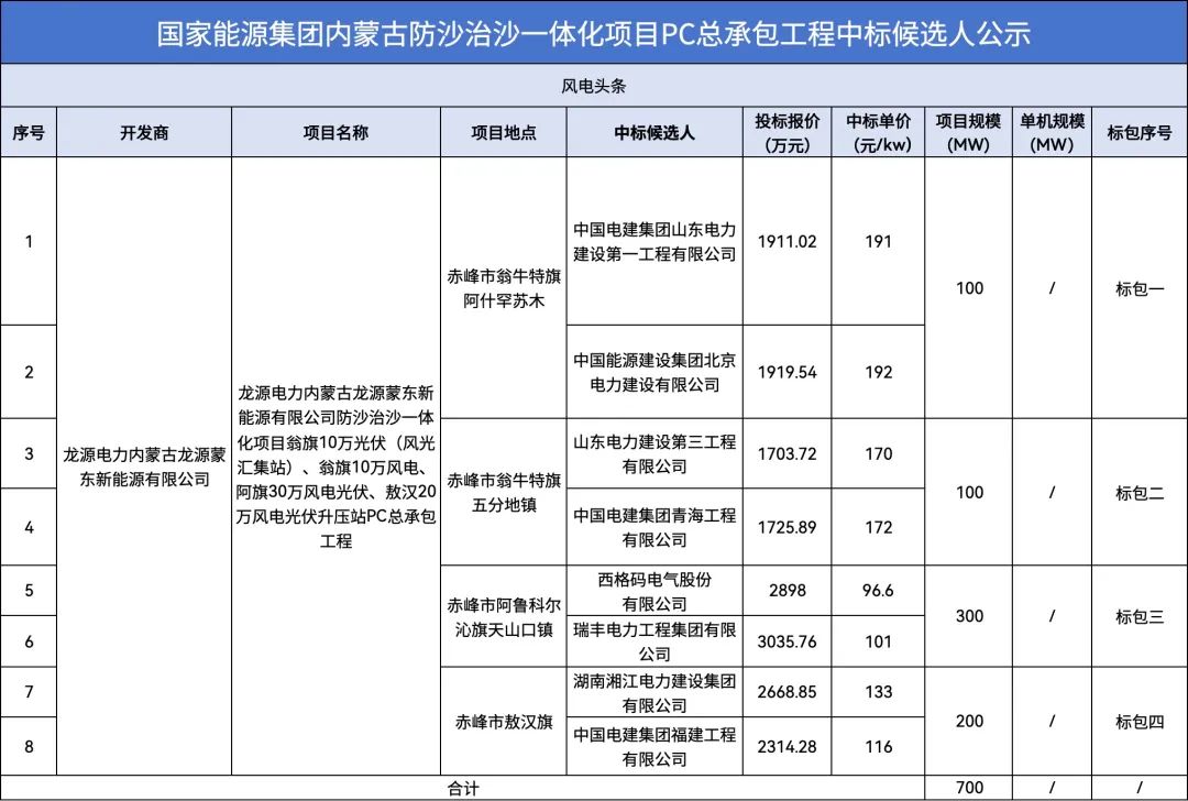 中标 | 山东电建、西格码等8家公司入选！700MW风光治沙项目中标候选人公示！