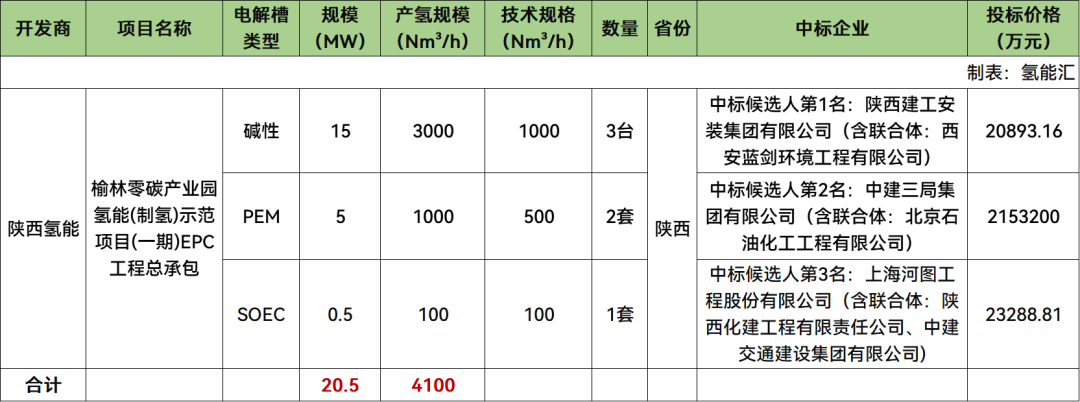 陕建安装集团、中建三局、河图等7家联合体预中标！陕西氢能20.5MW电解槽项目开标