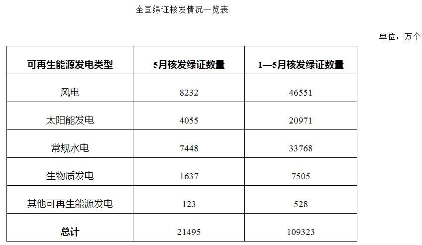 国家能源局：2025年5月全国绿证单独交易1982万个，平均价格2.73元/个