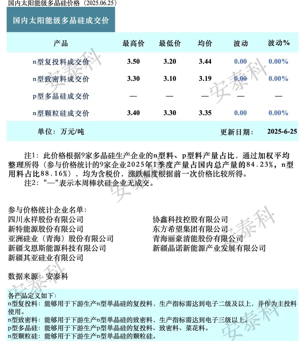 本周多晶硅价格维持不变 平稳运行