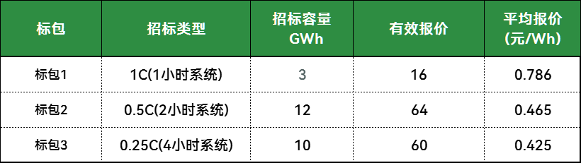 最低0.37元/Wh！超70家企业竞标中国能建25GWh储能系统