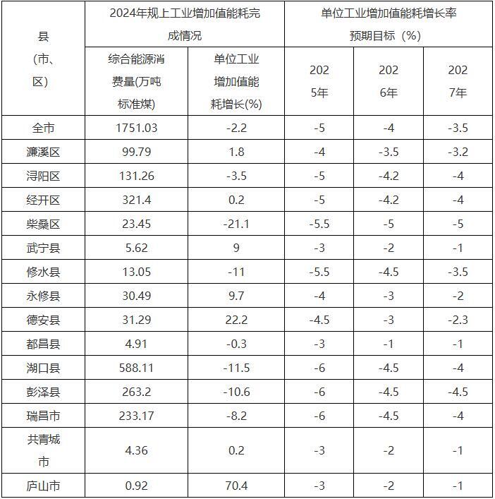 江西九江市：探索火电、钢铁、石化化工等行业合理配置新型储能
