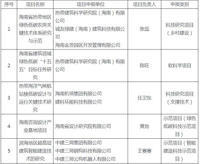 光储充微电网近零碳园区技术！海南发布2025年建设科学技术计划项目立项通知