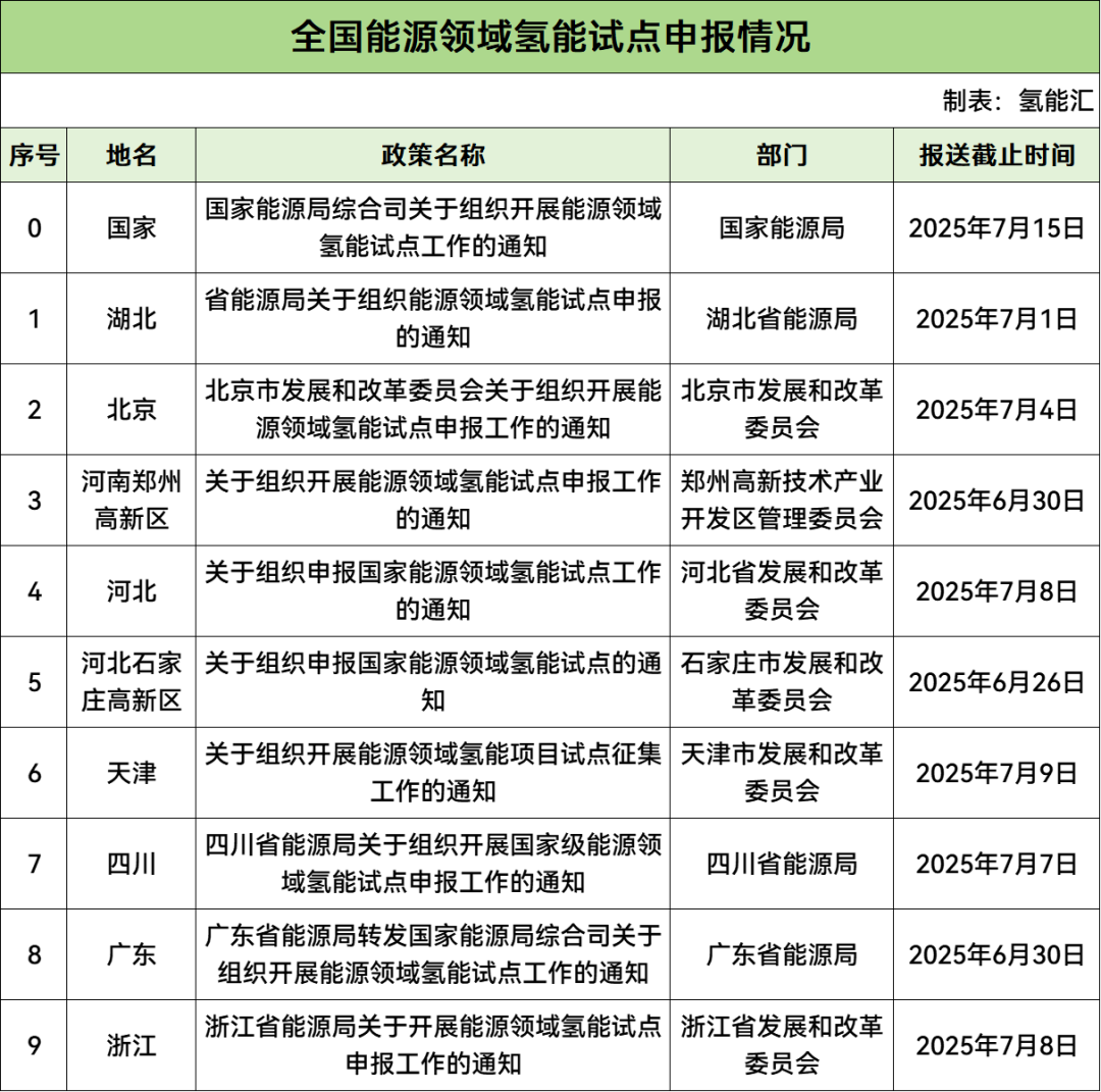 9地启动能源领域氢能试点工作申报！