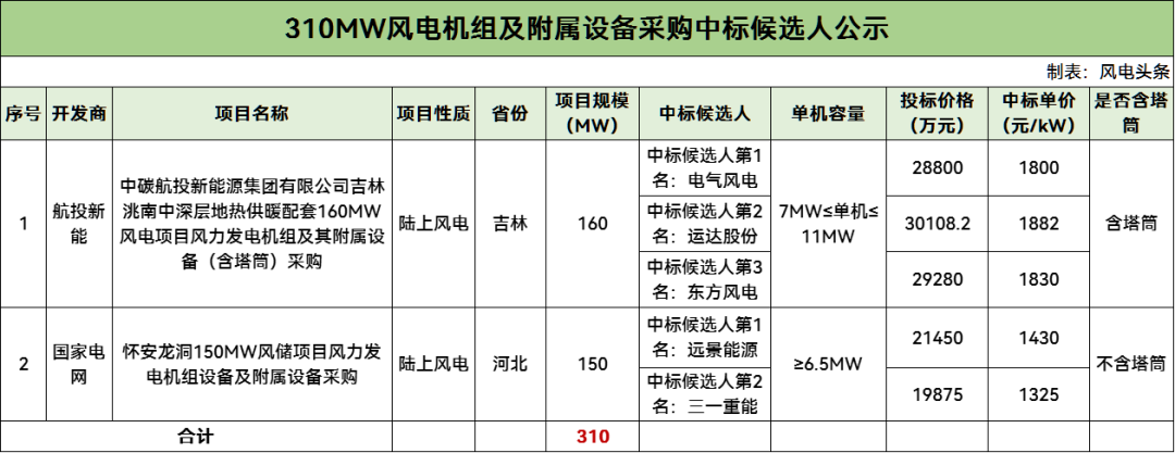中标 | 电气风电、远景能源预中标310MW风机采购项目！