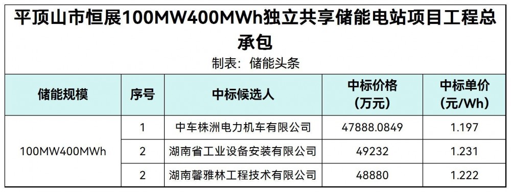 1.197~1.231元/Wh，河南平顶山100MW/400MWh独立共享储能项目EPC中标候选人公示