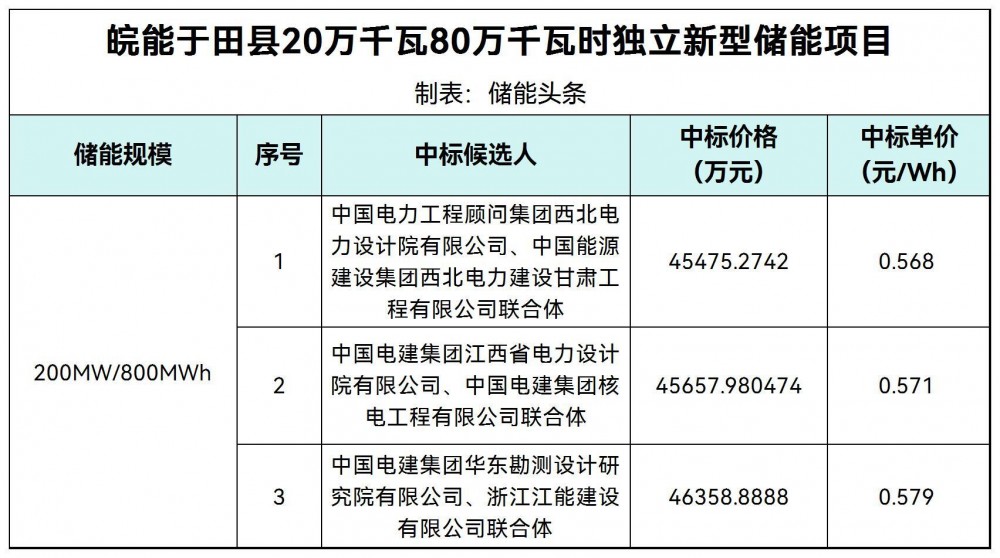 0.568-0.579元/Wh！皖能新疆于田县200MW/800MWh构网型独立新型储能项目中标候选人公示