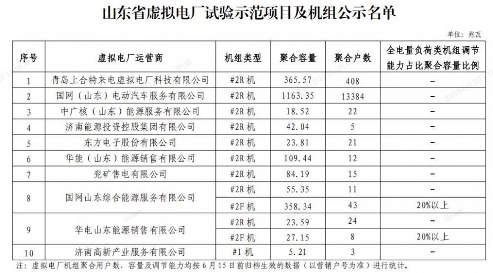 中广核/华能/国网/特来电等10项目入选！山东2025年第一批虚拟电厂项目公示