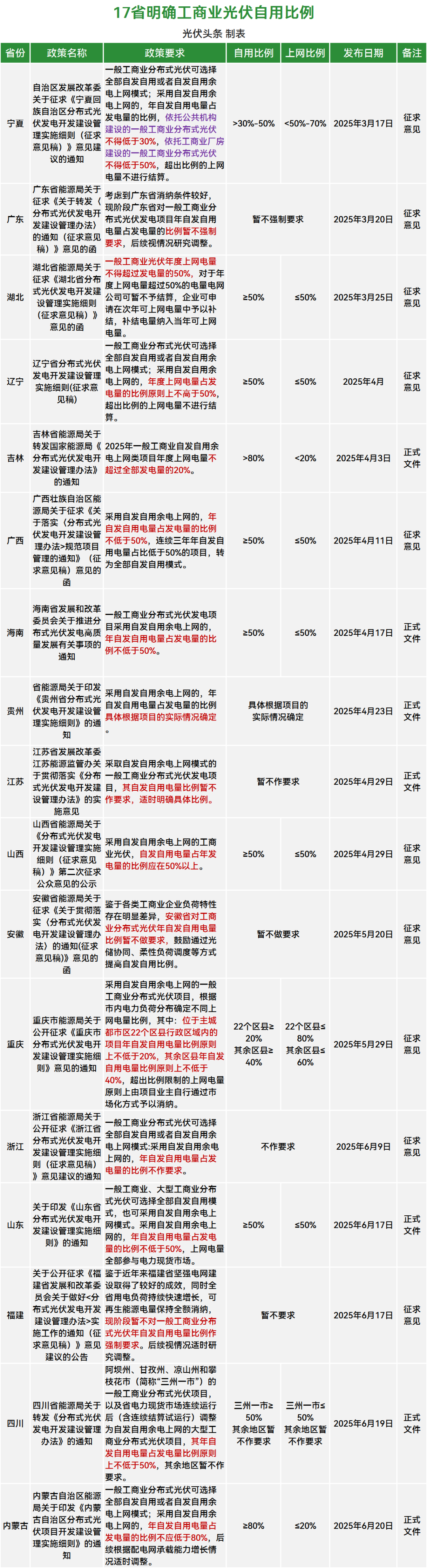 17省分布式新规：2省自用比例80%以上，7省50%以上，6省暂不作要求