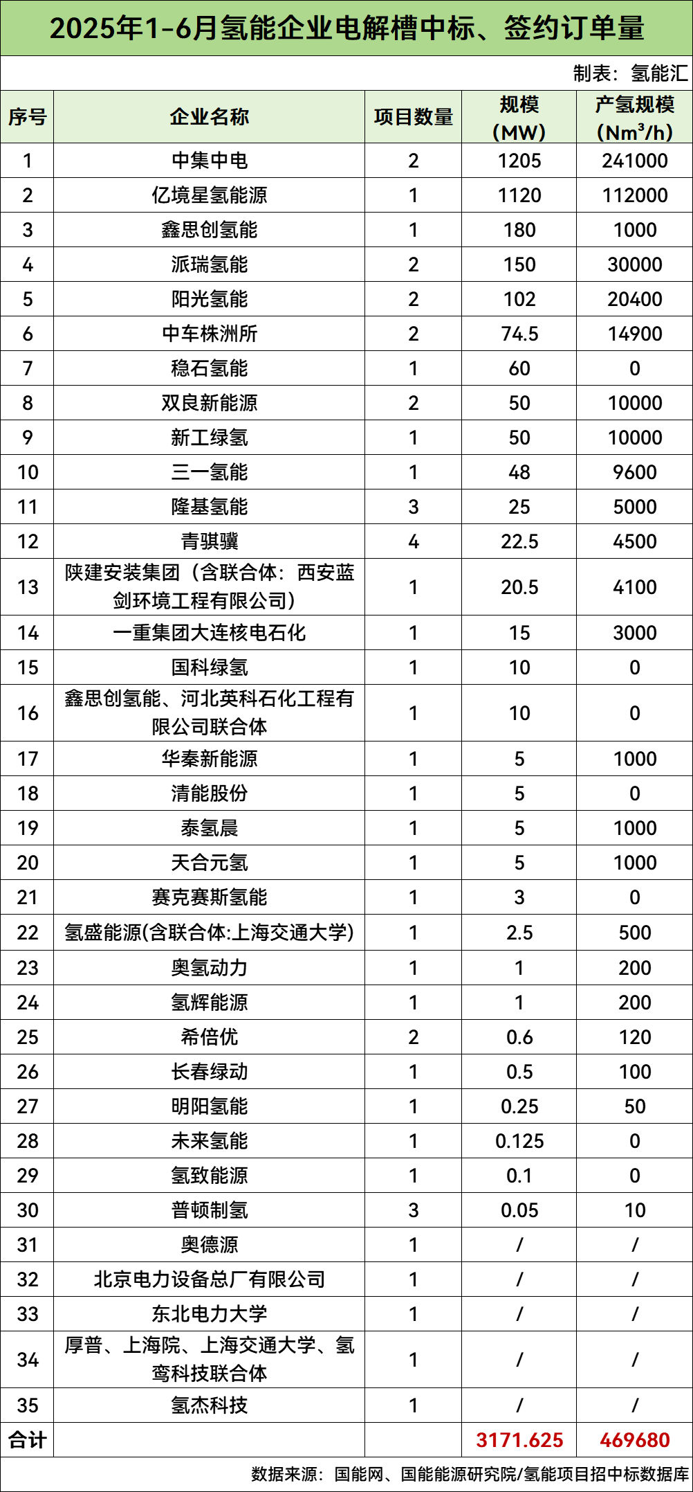 3.17GW！46.97万Nm³/h！2025年半年度电解槽中标、签约统计