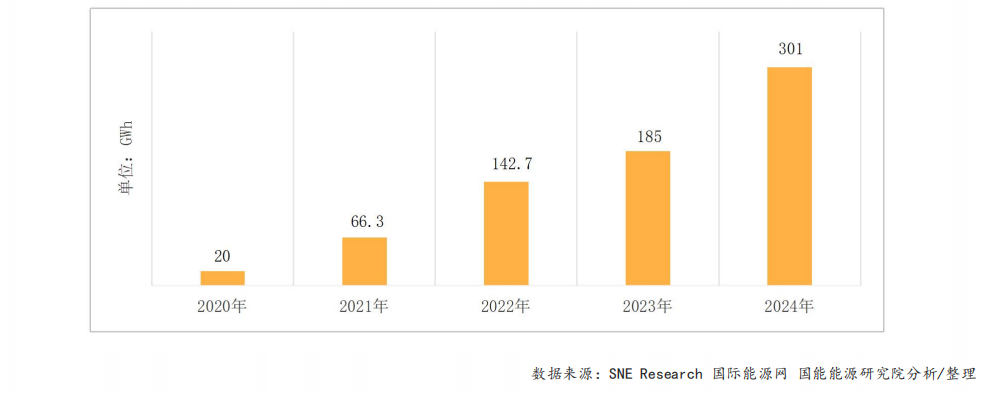 2024年中国储能电池出货量达到170GWh，同比增长146%