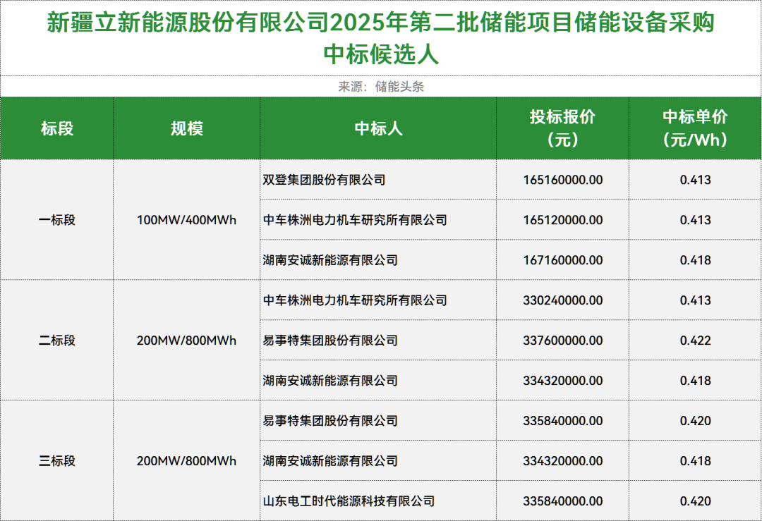 均价0.417元/Wh！中车株洲所、易事特、双登、安诚新能源、电工时代入围！新疆立新能源2GWh储能系统采购开标