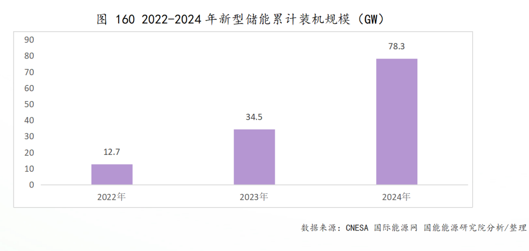 从10GW到78.3GW！中国新型储能发展迅猛！