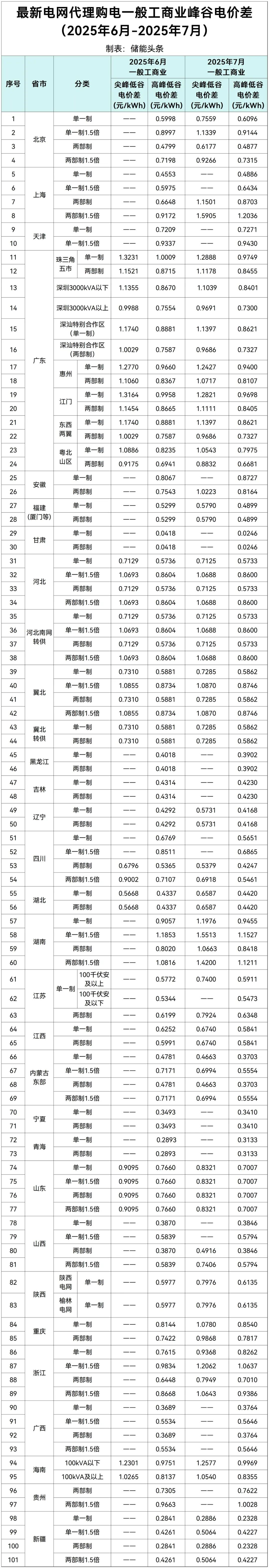 最新！2025年7月全国代理购电价格！最大峰谷价差1.73元/kWh、10地超1元/kWh！