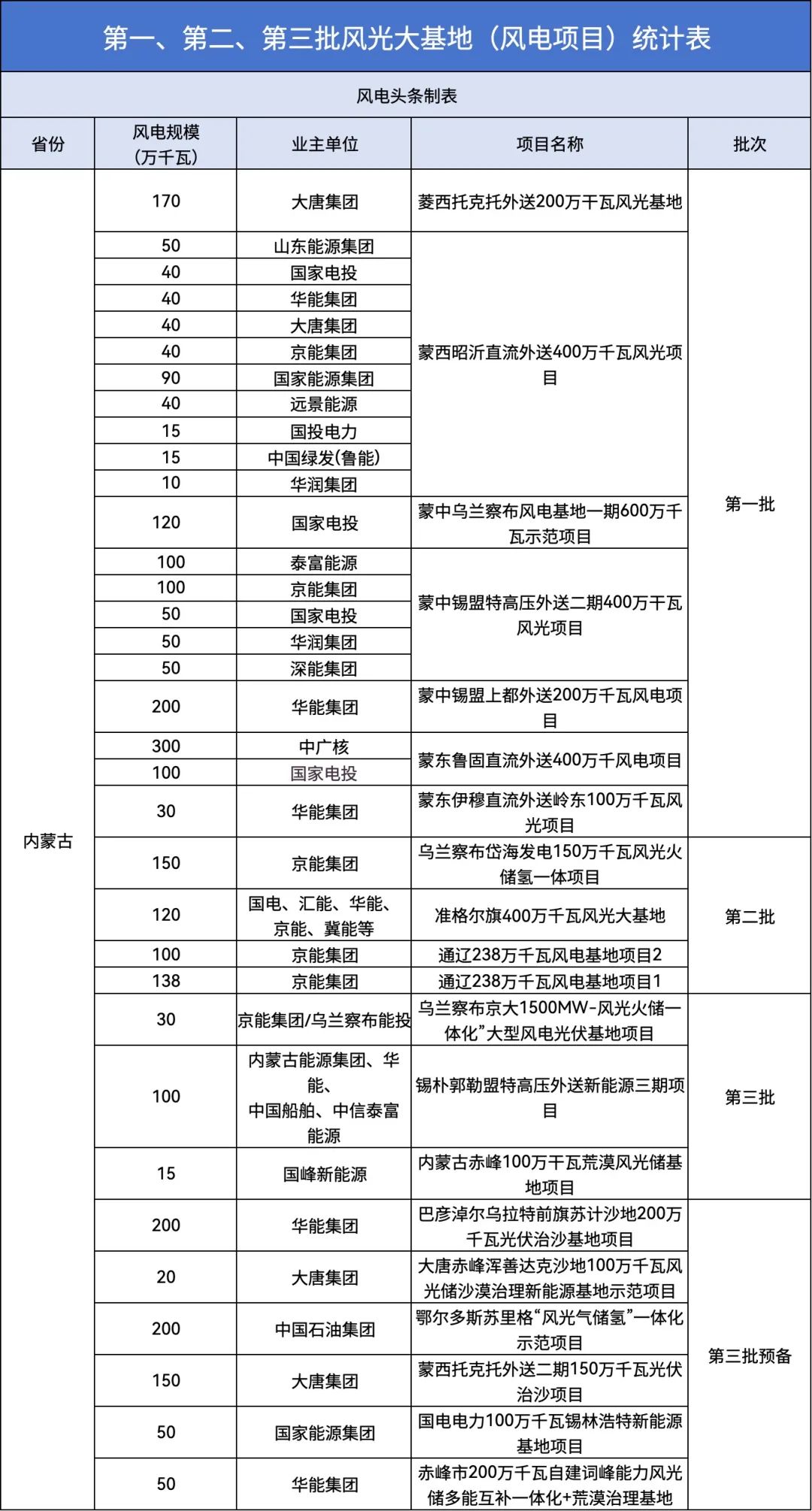 消纳难题 VS 万亿蓝图，风光大基地如何突围？