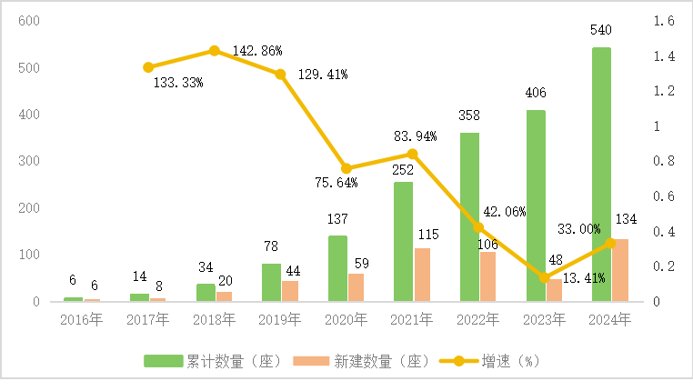 中央财政加持！2024年中国加氢站累计建成540座