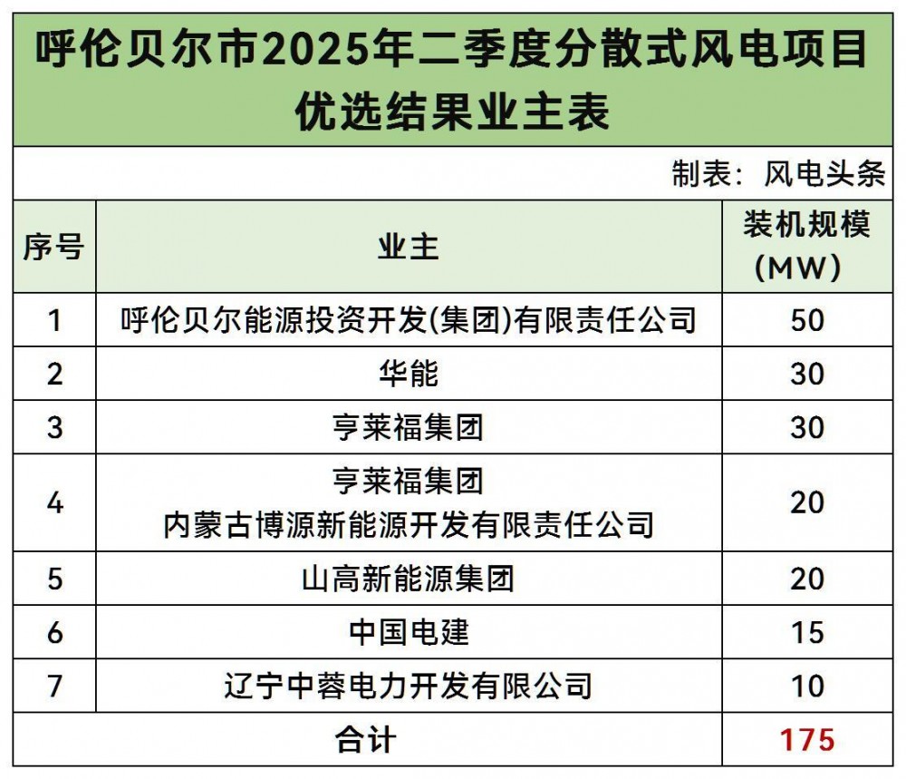 华能、中电建等上榜！内蒙古呼伦贝尔市175MW分散式风电优选结果公示