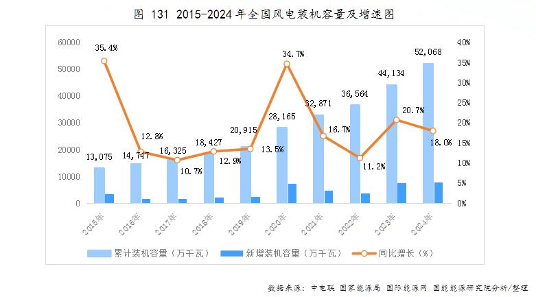 同比增长18%！2024年中国风电累计装机容量52068万千瓦