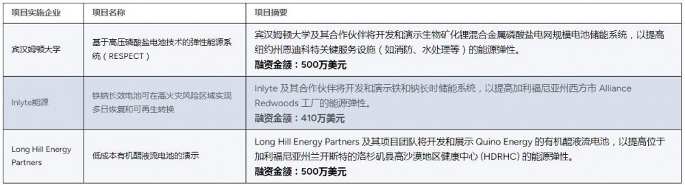 美国能源部拨款1500万美元项目推进储能和关键基础研究