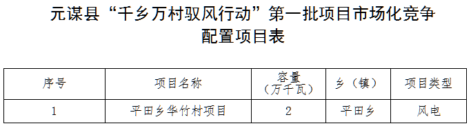 20MW！云南元谋县“驭风行动”项目启动竞配